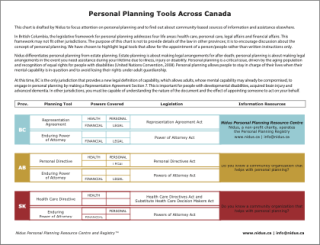 First page of fact sheet with text in one column, with colourful bars for three provinces.